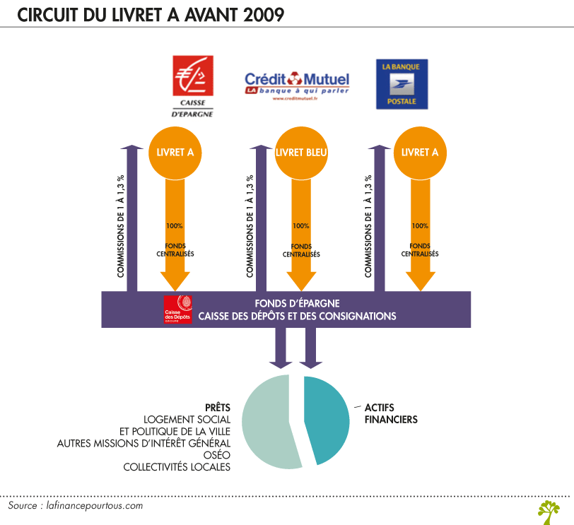 Circuit Livret A avant 2009