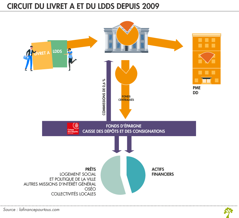 Circuit Livret A et LDDS