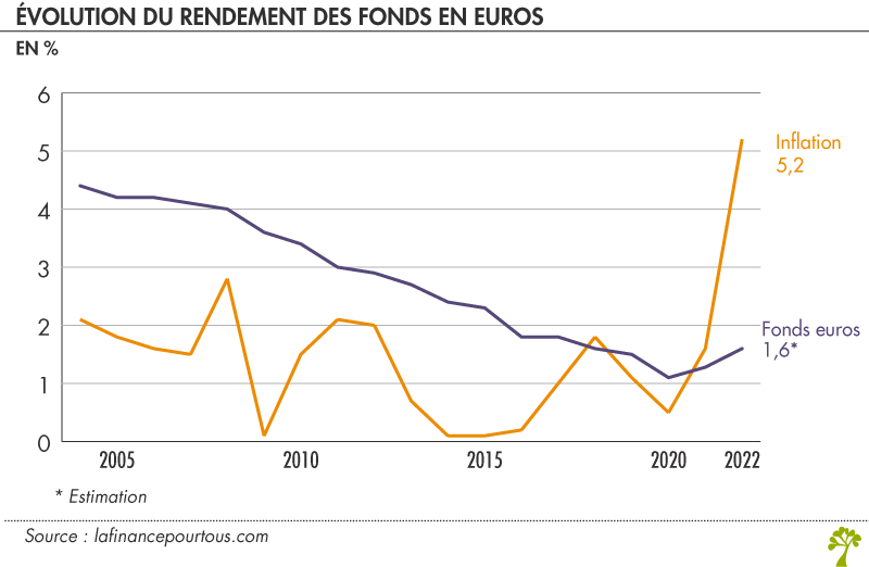 Evolution du rendement des fonds en euros