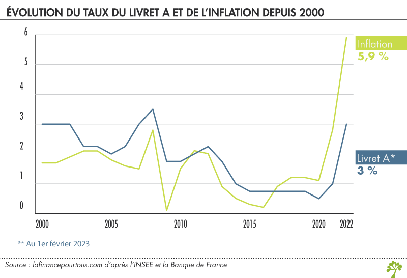 Taux du livret A et inflation