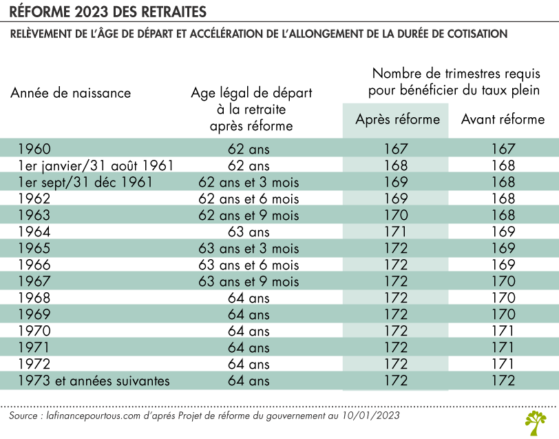 Réforme retraite age de départ