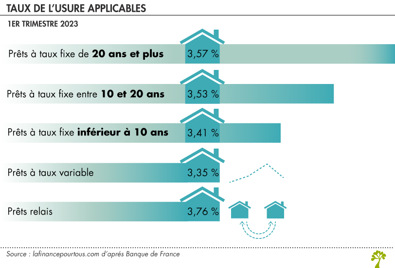 taux de l’usure applicables