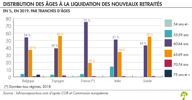 âges à la liquidation des nouveaux retraités 