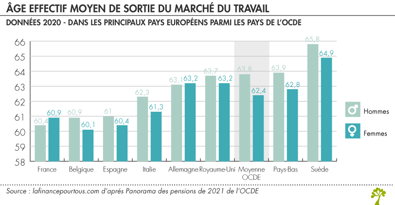 Âge effectif moyen de sortie du marché du travail