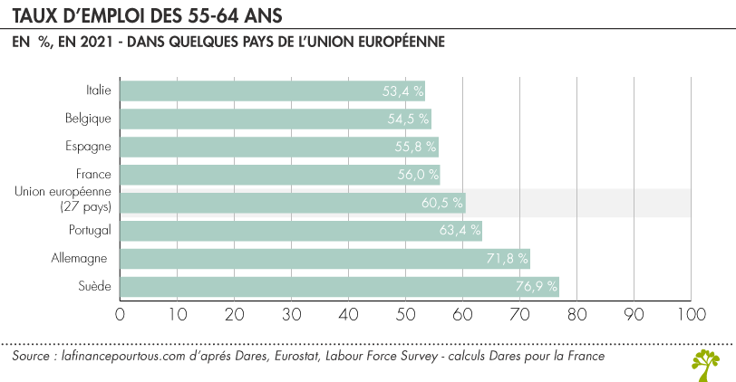 Taux d’emploi des 55-64 ans 