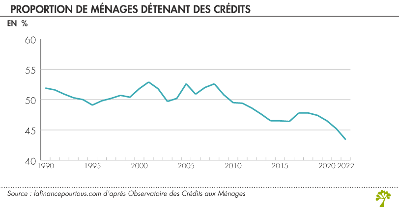 taux de détention de crédit