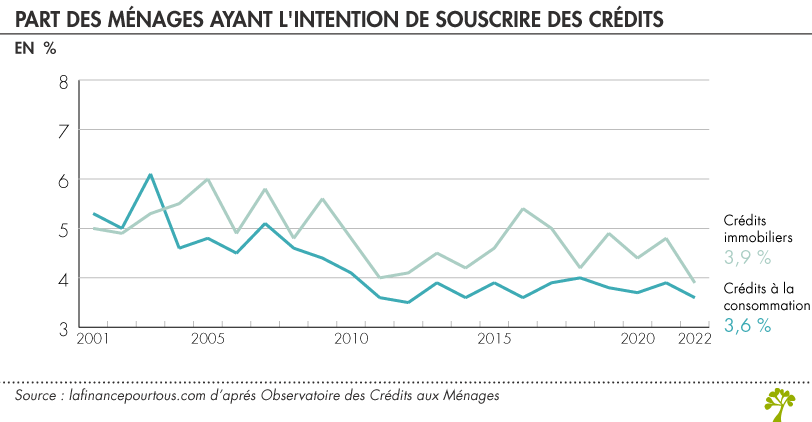 intentions de souscription de crédit