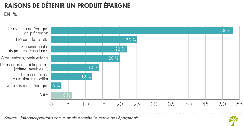 Raisons de détenir un produit d'épargne