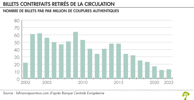 La fausse monnaie circule de plus en plus