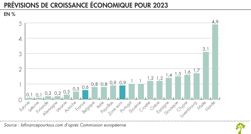 Prévisions de croissance économique 