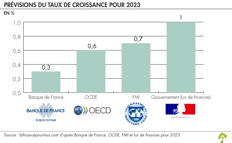 Prévisions du taux de croissance pour 2023 