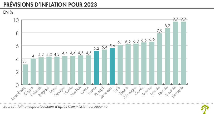 Prévisions inflation 2023