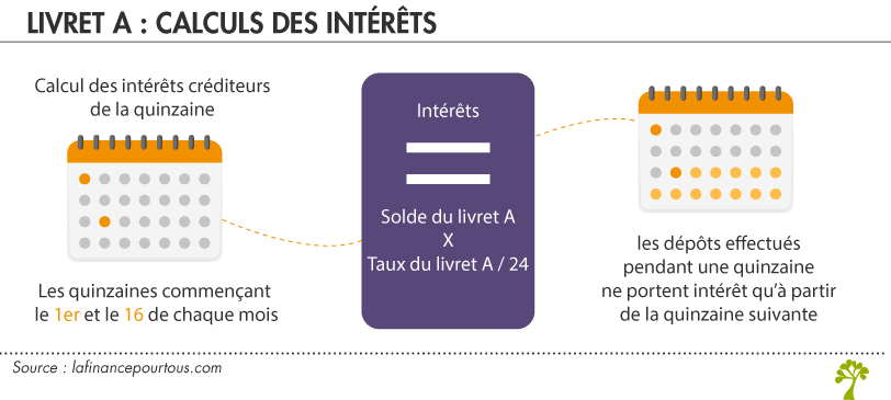 Calculs des intérêts du Livret A