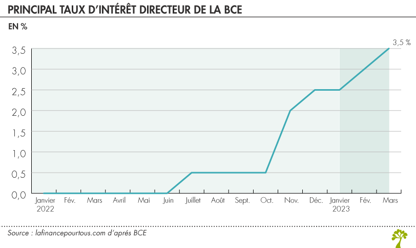 taux d’intérêt directeur de la BCE