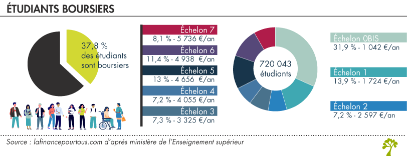 Bourse étudiants