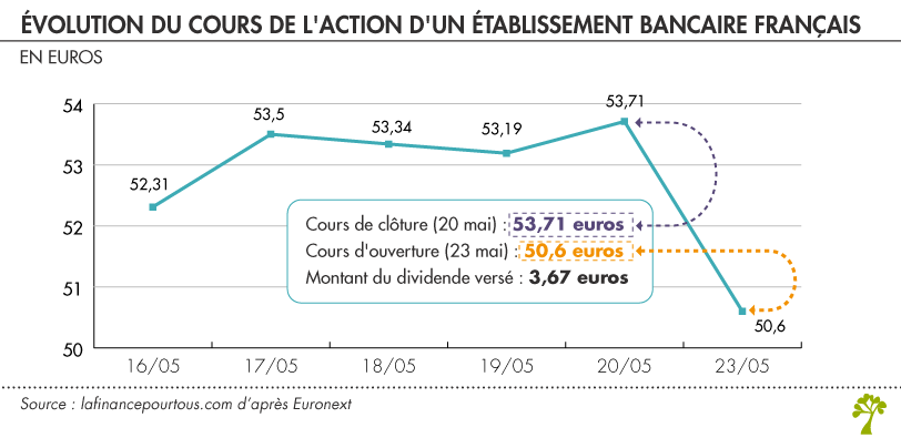 Dividende et évolution cours action