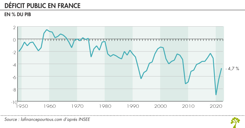 Déficit public en France