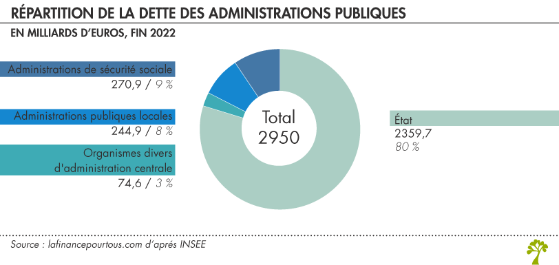 Répartition de la dette des administrations publiques 