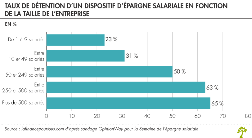 Accès à l'épargne salariale