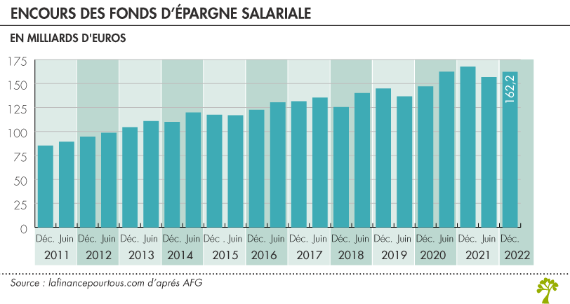 Encours épargne salariale