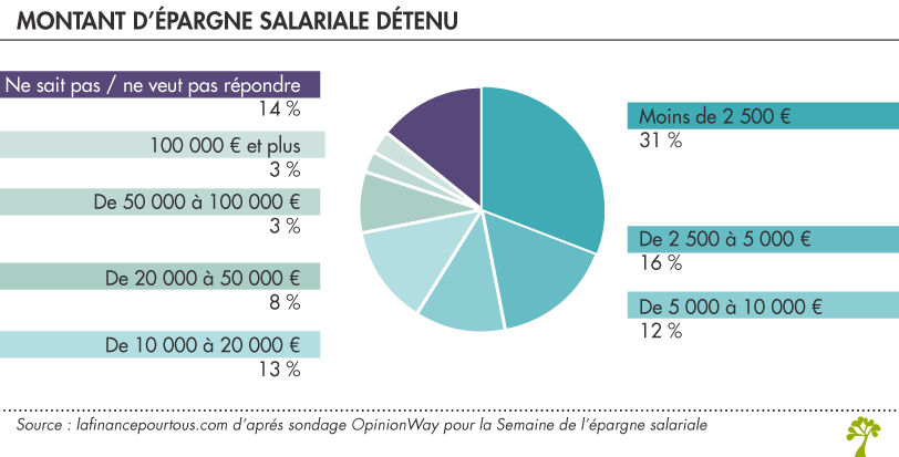 Montant moyen d'épargne salariale