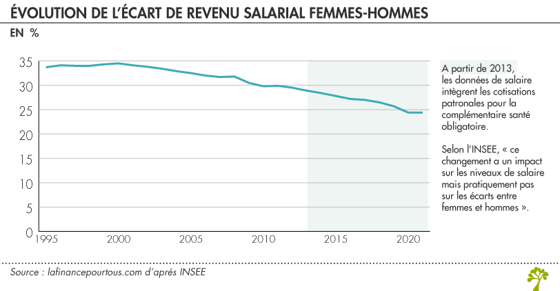 Évolution de l’écart de revenu salarial femmes-hommes 