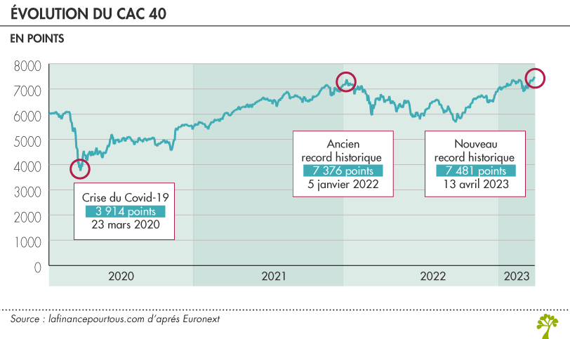 Évolution cac40