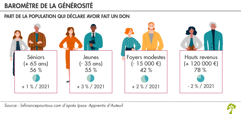 Dons moyens par Français