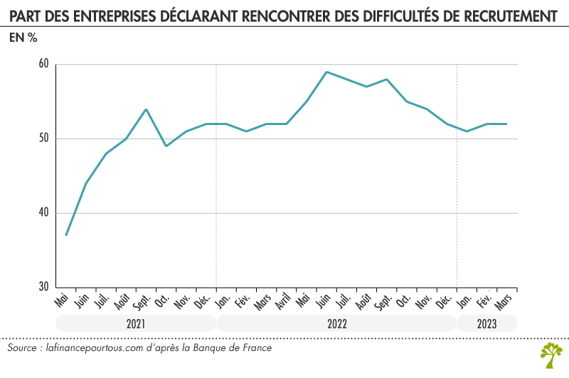 Part des entreprises déclarant rencontrer des difficultés de recrutement