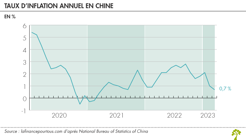 Inflation en Chine