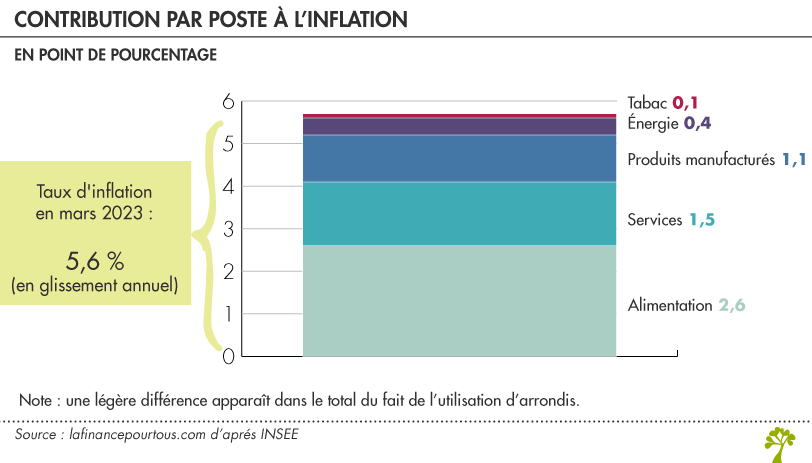 Contribution par poste à l’inflation