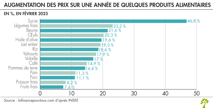 Augmentation des prix alimentaires