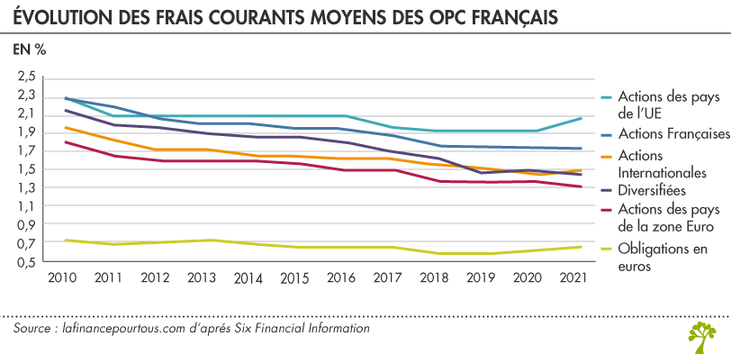 Frais moyens OPC