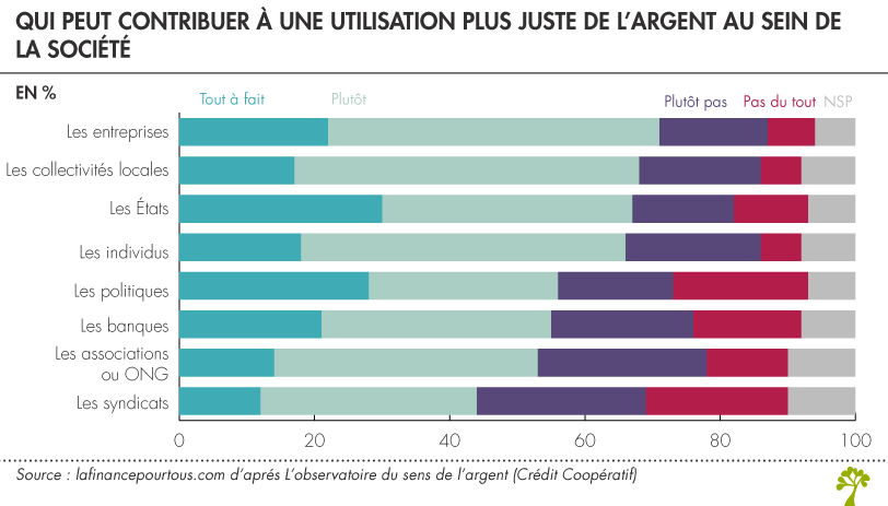 Utilisation plus juste de l'argent