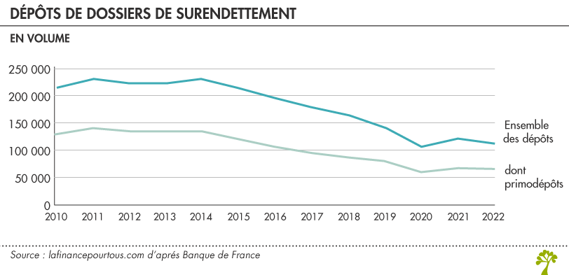 Evolution du nombre de dossiers de surendettement