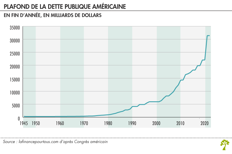 Plafond de la dette publique américaine 