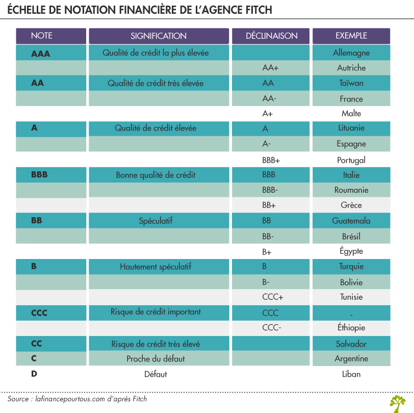 Échelle de notation financière 