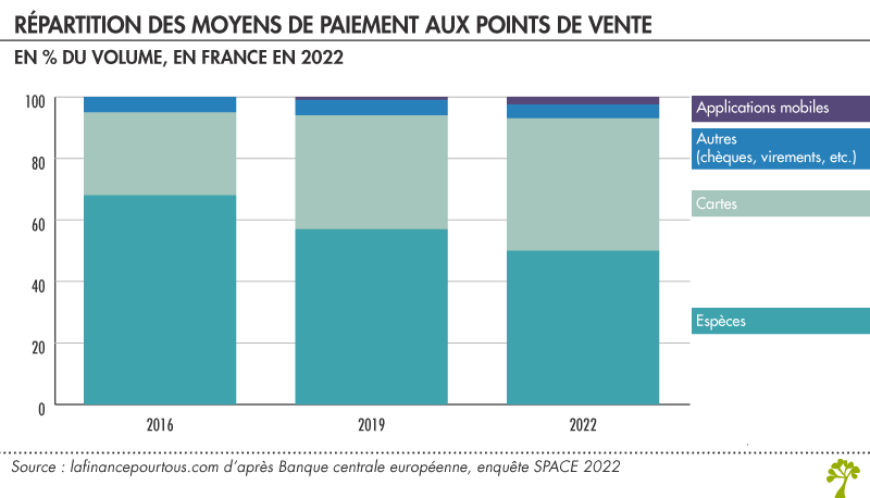 Répartition des moyens de paiement