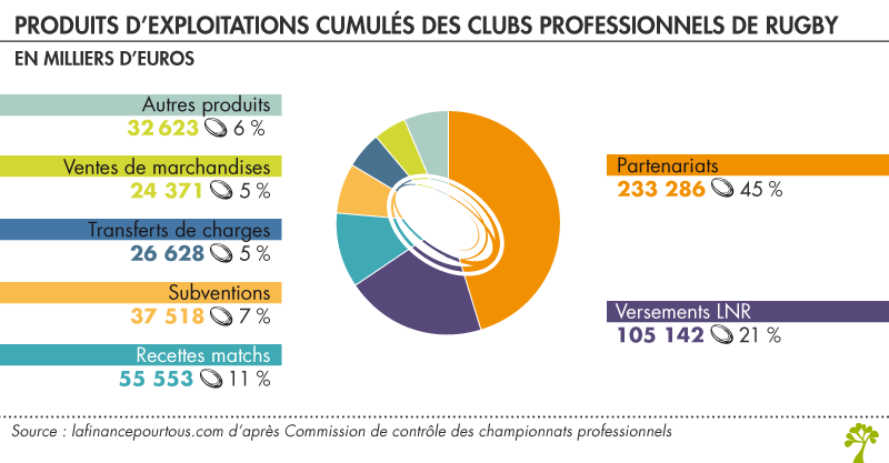 Produits d’exploitations cumulés des clubs professionnels de rugby