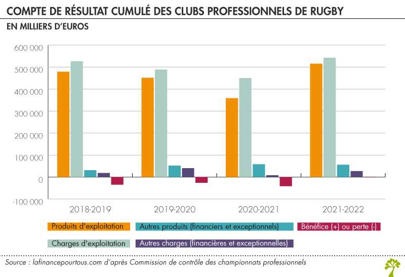 Compte de résultat cumulé des clubs professionnels de rugby