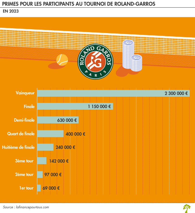 Primes pour les participants au Tournoi de Roland-Garros