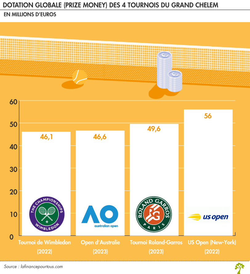 Dotation globale (prize money) des tournois du Grand Chelem