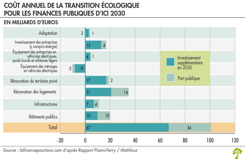 Coût transition écologique