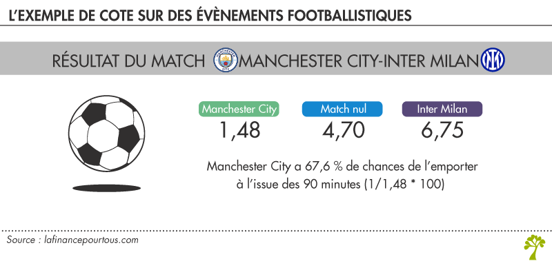 Cote finale de la Ligue des champions