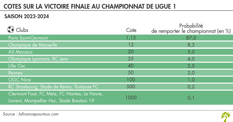 cotes victoire finale championnat de Ligue 1 