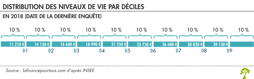 Distribution des revenus par déciles