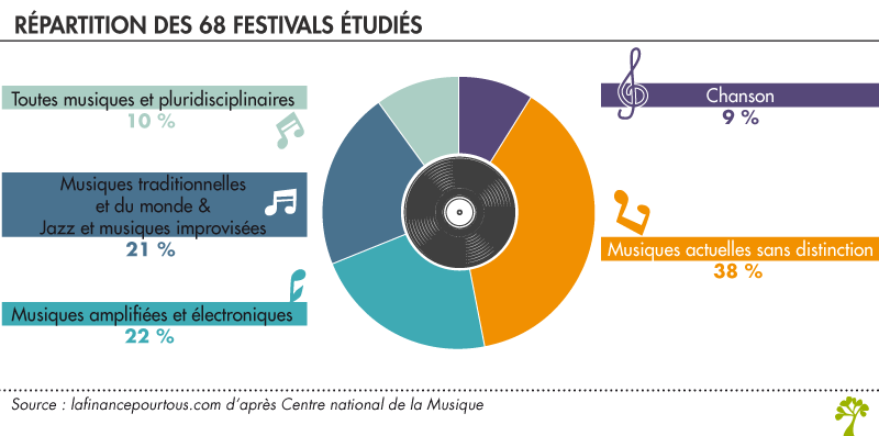 Typologie des festivals en France