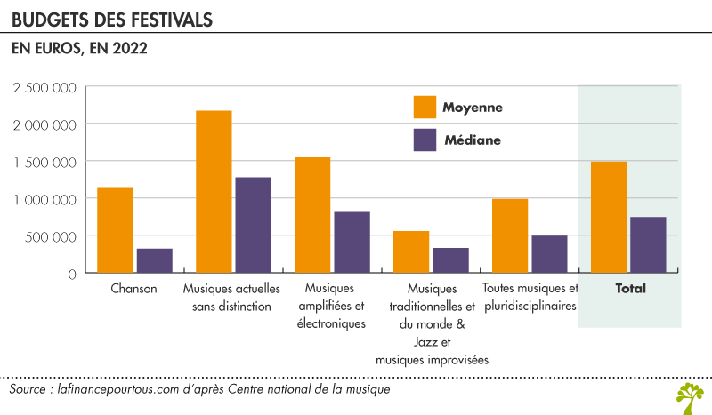 Budget festivals 2022