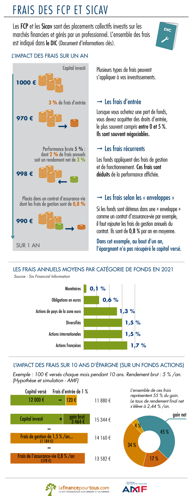 FRAIS DES FCP ET SICAV