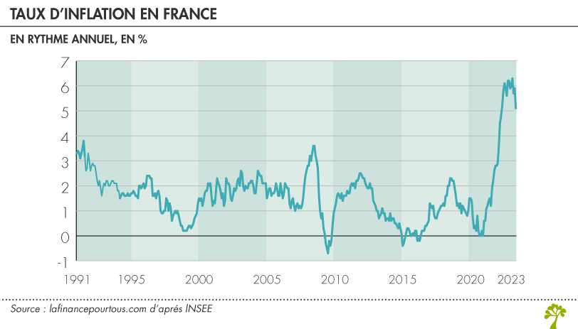 Taux d’inflation en France